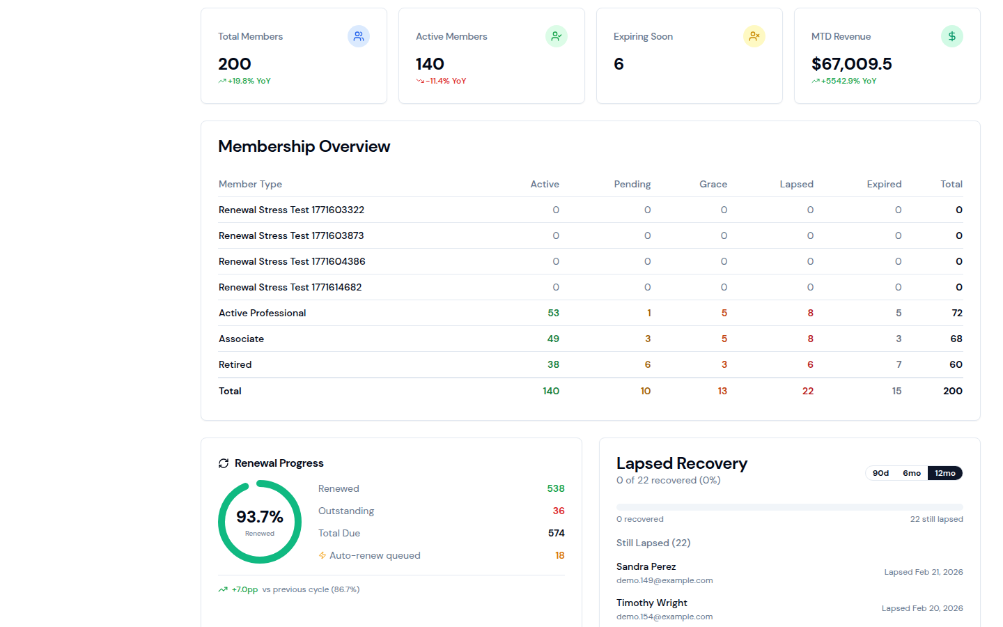 Dashboard — renewal progress, membership matrix